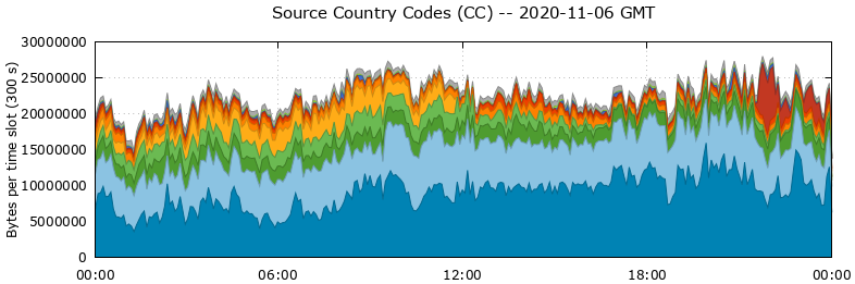 Source Country Codes (CCs)