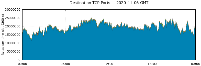Destination TCP Ports