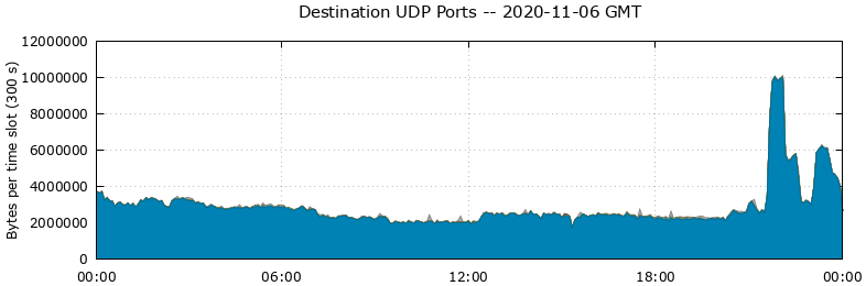 Destination UDP Ports