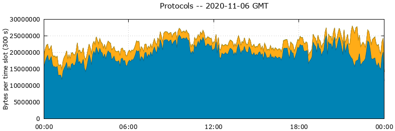 Protocols