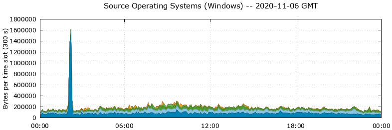 Source Operating Systems (Windows)