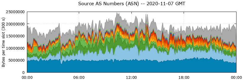 Source AS Numbers (ASNs)