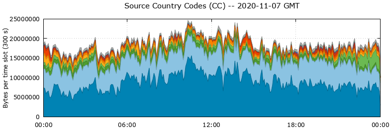 Source Country Codes (CCs)
