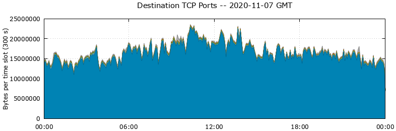 Destination TCP Ports