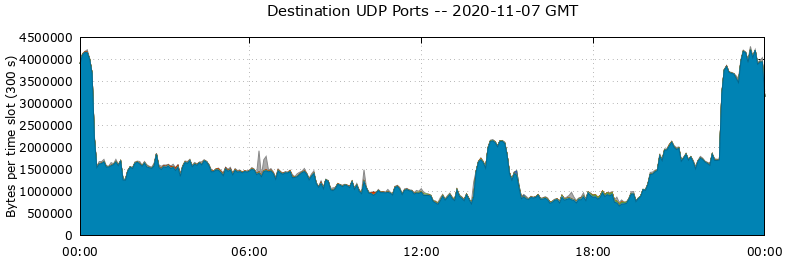 Destination UDP Ports