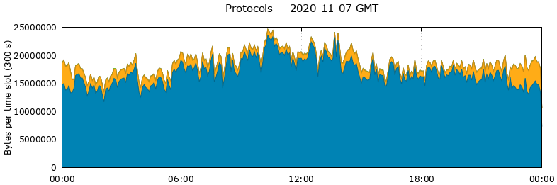 Protocols