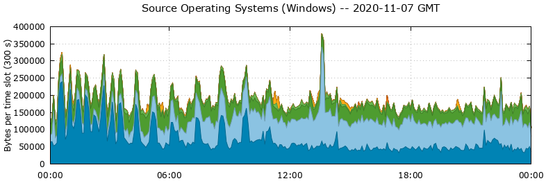 Source Operating Systems (Windows)