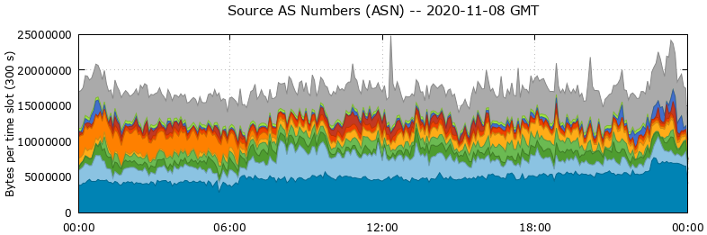 Source AS Numbers (ASNs)
