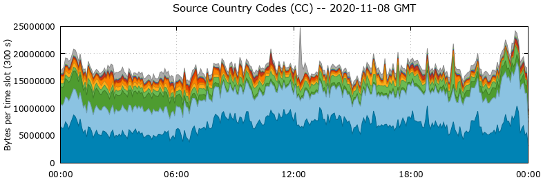 Source Country Codes (CCs)