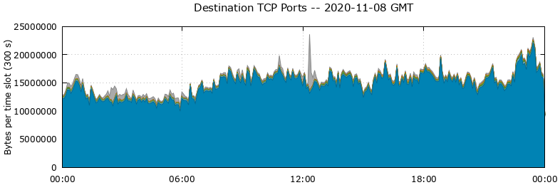 Destination TCP Ports