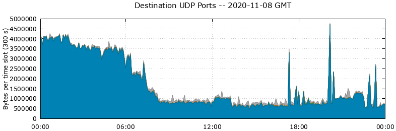Destination UDP Ports