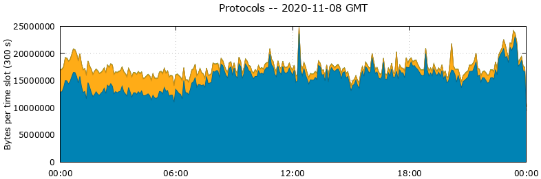 Protocols