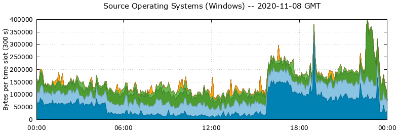 Source Operating Systems (Windows)