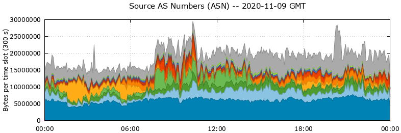 Source AS Numbers (ASNs)