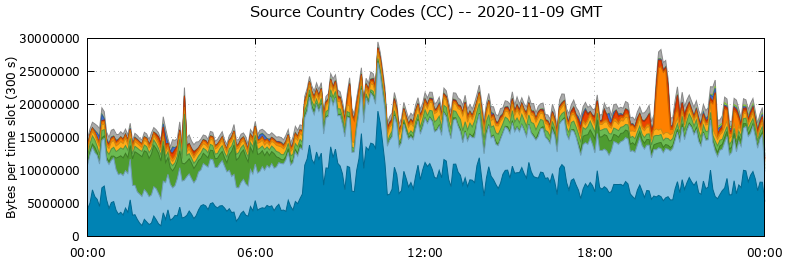 Source Country Codes (CCs)