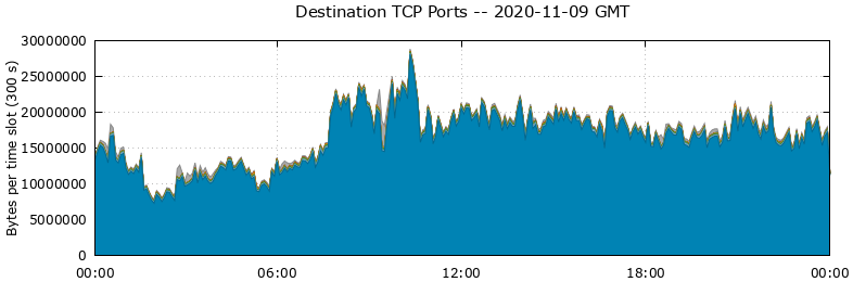 Destination TCP Ports