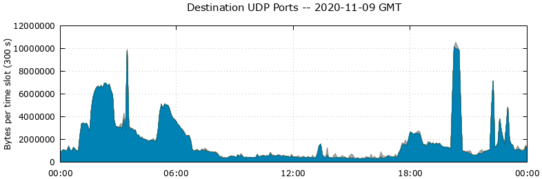 Destination UDP Ports