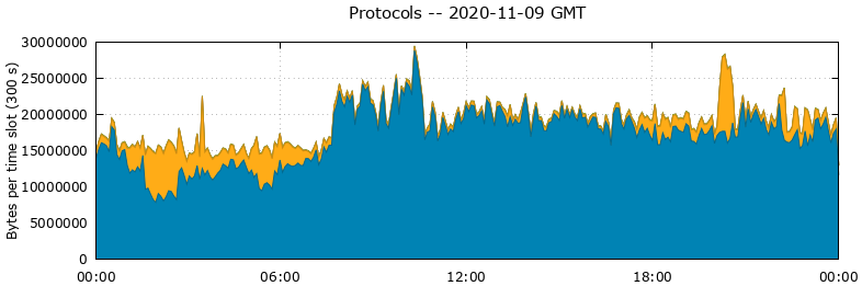 Protocols