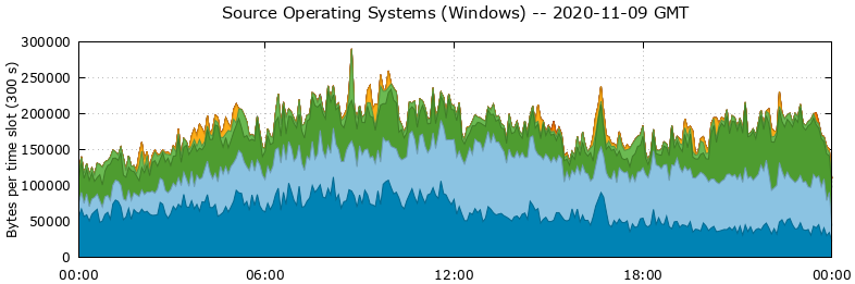 Source Operating Systems (Windows)