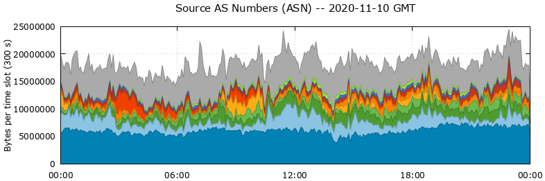 Source AS Numbers (ASNs)