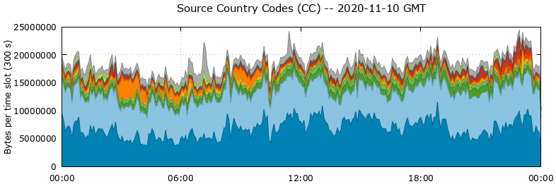 Source Country Codes (CCs)