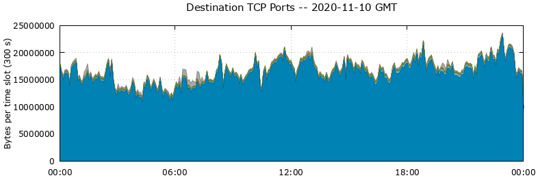 Destination TCP Ports