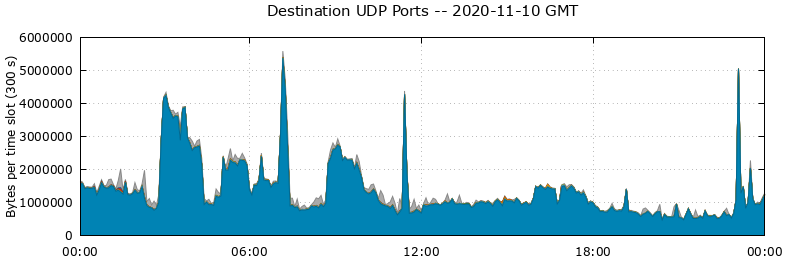 Destination UDP Ports