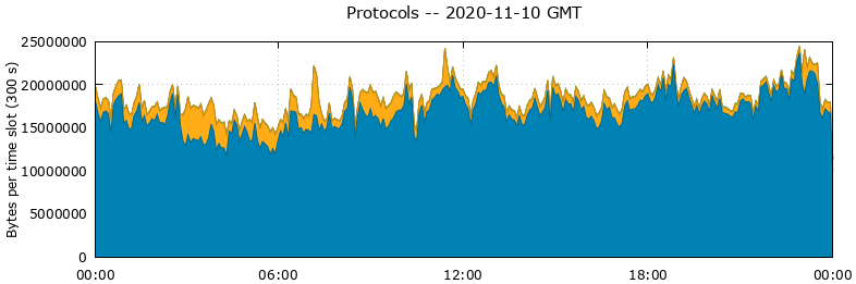 Protocols