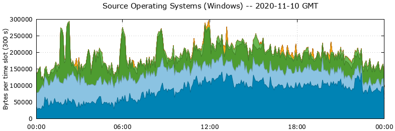 Source Operating Systems (Windows)