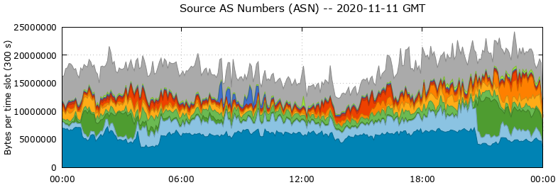 Source AS Numbers (ASNs)