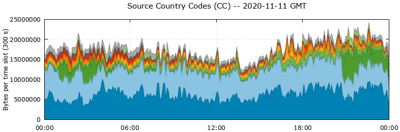 Source Country Codes (CCs)