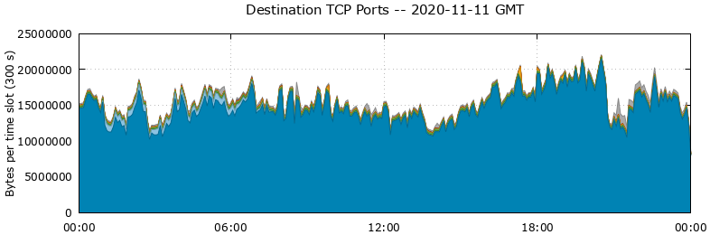 Destination TCP Ports