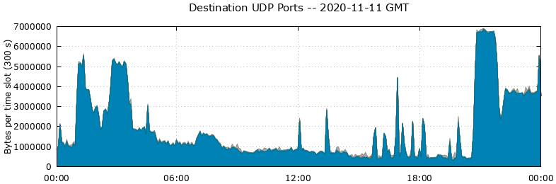 Destination UDP Ports