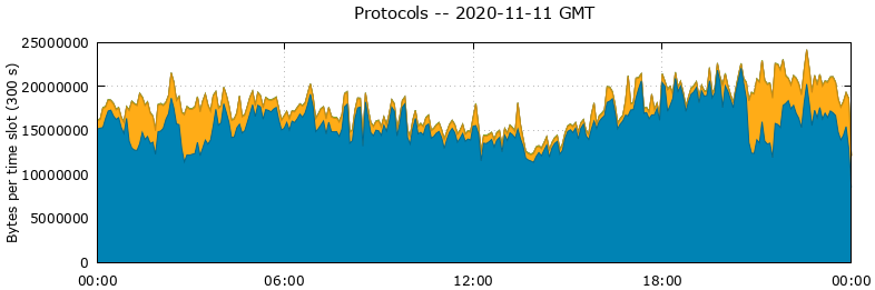 Protocols