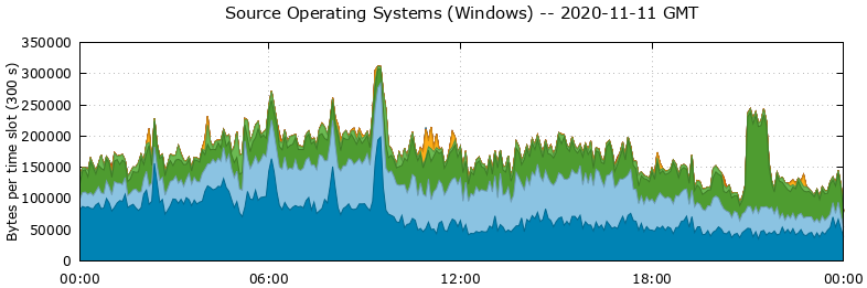 Source Operating Systems (Windows)