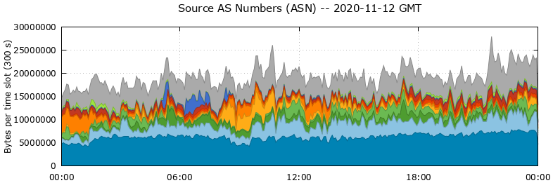 Source AS Numbers (ASNs)