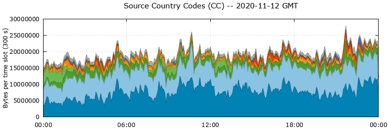 Source Country Codes (CCs)