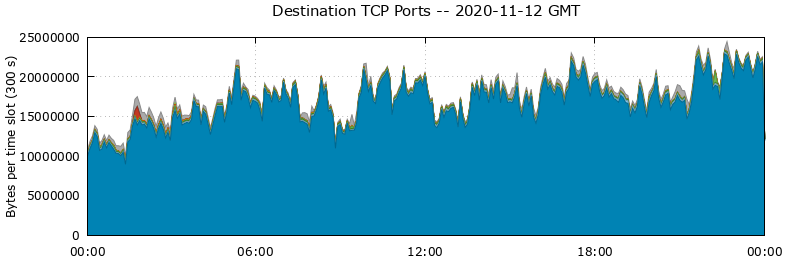Destination TCP Ports