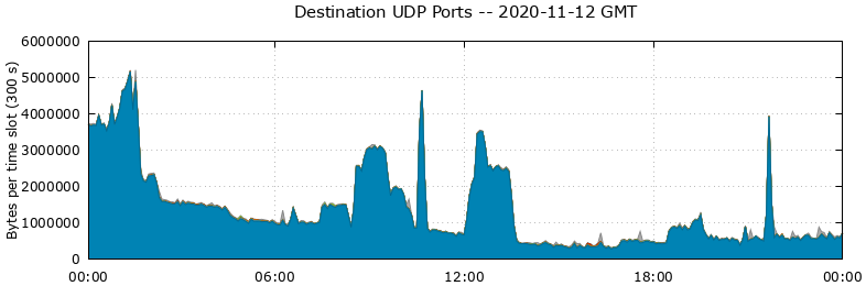 Destination UDP Ports