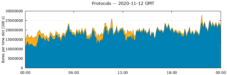 Protocols