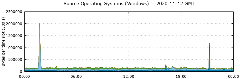 Source Operating Systems (Windows)