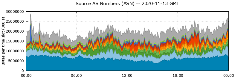 Source AS Numbers (ASNs)
