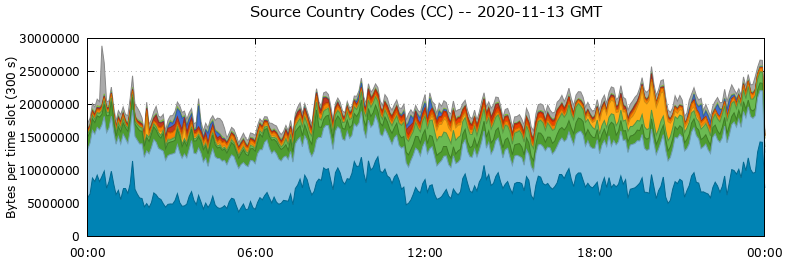 Source Country Codes (CCs)