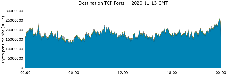 Destination TCP Ports