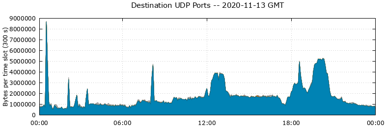 Destination UDP Ports