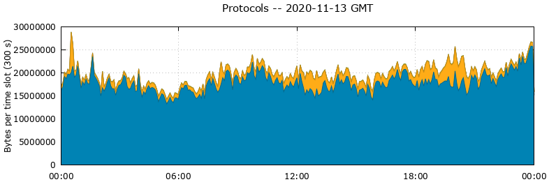Protocols