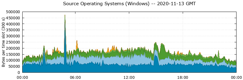 Source Operating Systems (Windows)