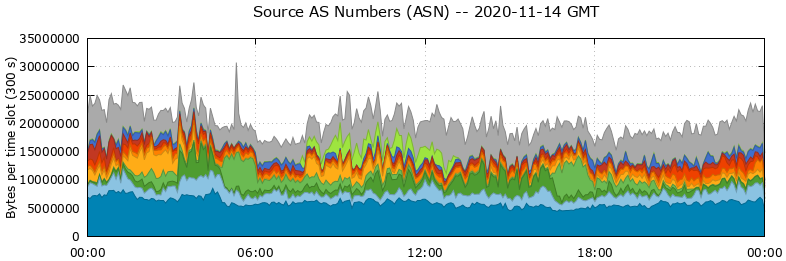 Source AS Numbers (ASNs)