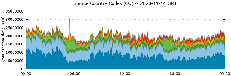 Source Country Codes (CCs)