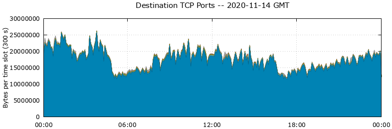 Destination TCP Ports